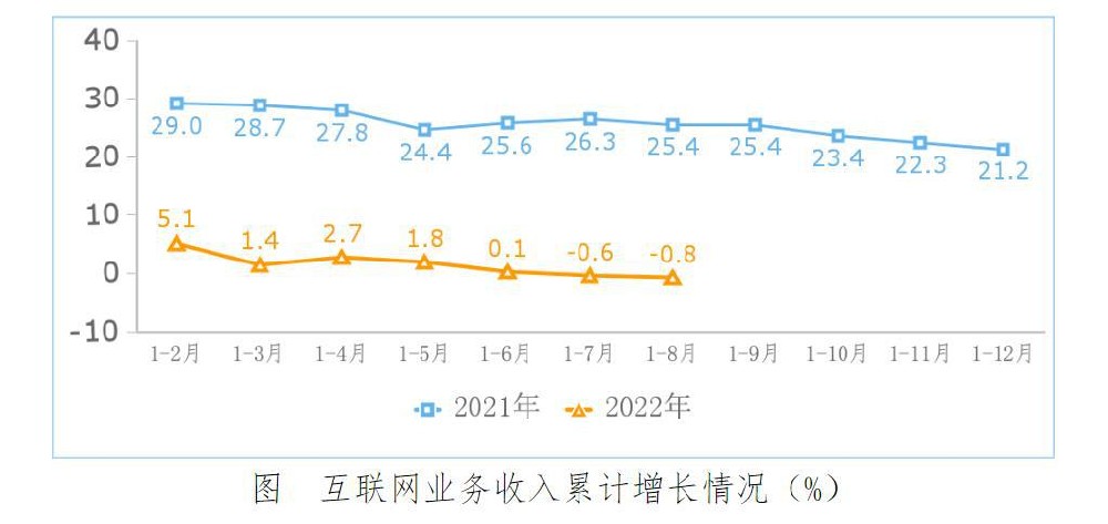 工信部：1-8 月规模以上互联网企业利润总额同比降 8.4%